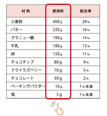 材料を使用量が多い順に並べ変える