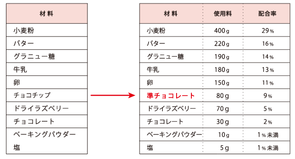 材料を一般的な名称に変える