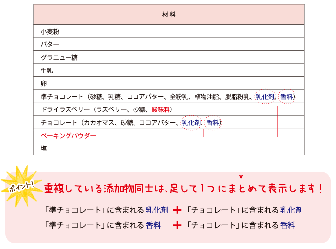 添加物を書き出す