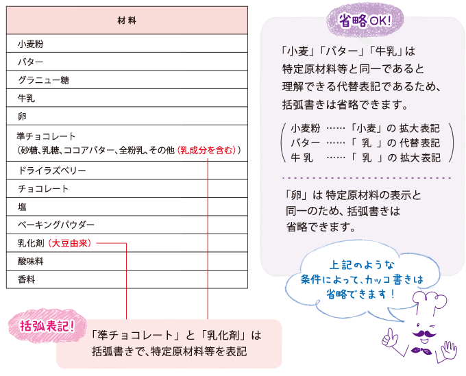 原材料と添加物に特定原材料等を含む場合、後ろに括弧書きで表示