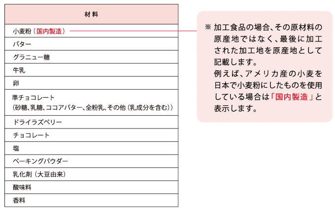 最も重量の多い原材料の後ろに括弧書きで、その原産地を表示